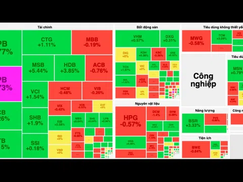 VN-Index hụt mốc 1.300 điểm