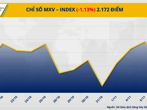 Giá kim loại đồng loạt giảm, giá ngô đi ngược chiều thị trường