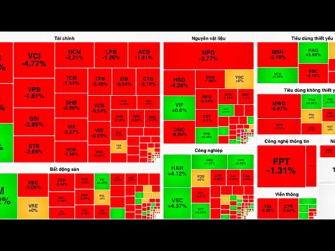 Áp lực bán dâng cao, VN-Index bị đẩy về sát mốc 1.230 điểm