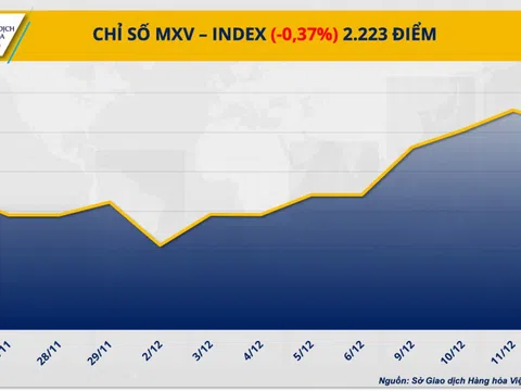 Chỉ số MXV-Index chấm dứt chuỗi tăng ba phiên liên tiếp